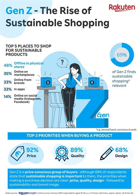 gen z shoppers demand sustainable retail